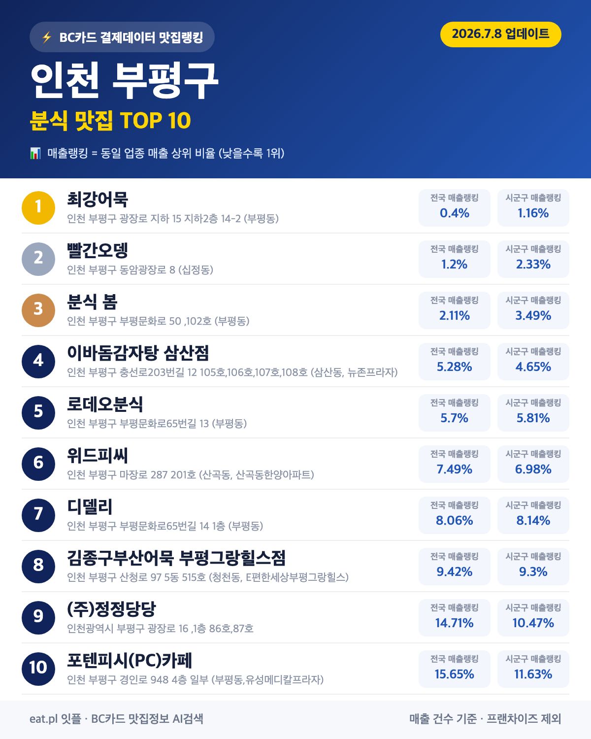 인천 부평구 분식 맛집 TOP 30 | 헛걸음 NO, 실시간 영업 확인하고 가기