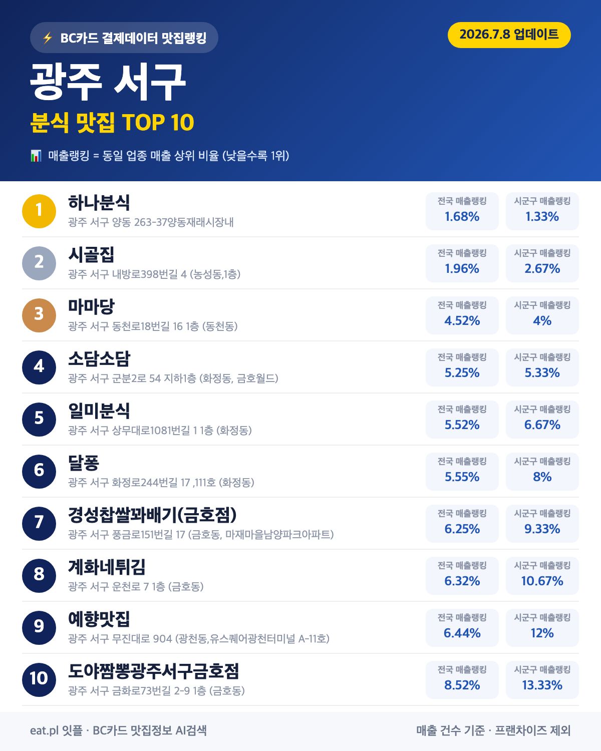 광주 서구 분식 맛집 TOP 30 | 헛걸음 NO, 실시간 영업 확인하고 가기