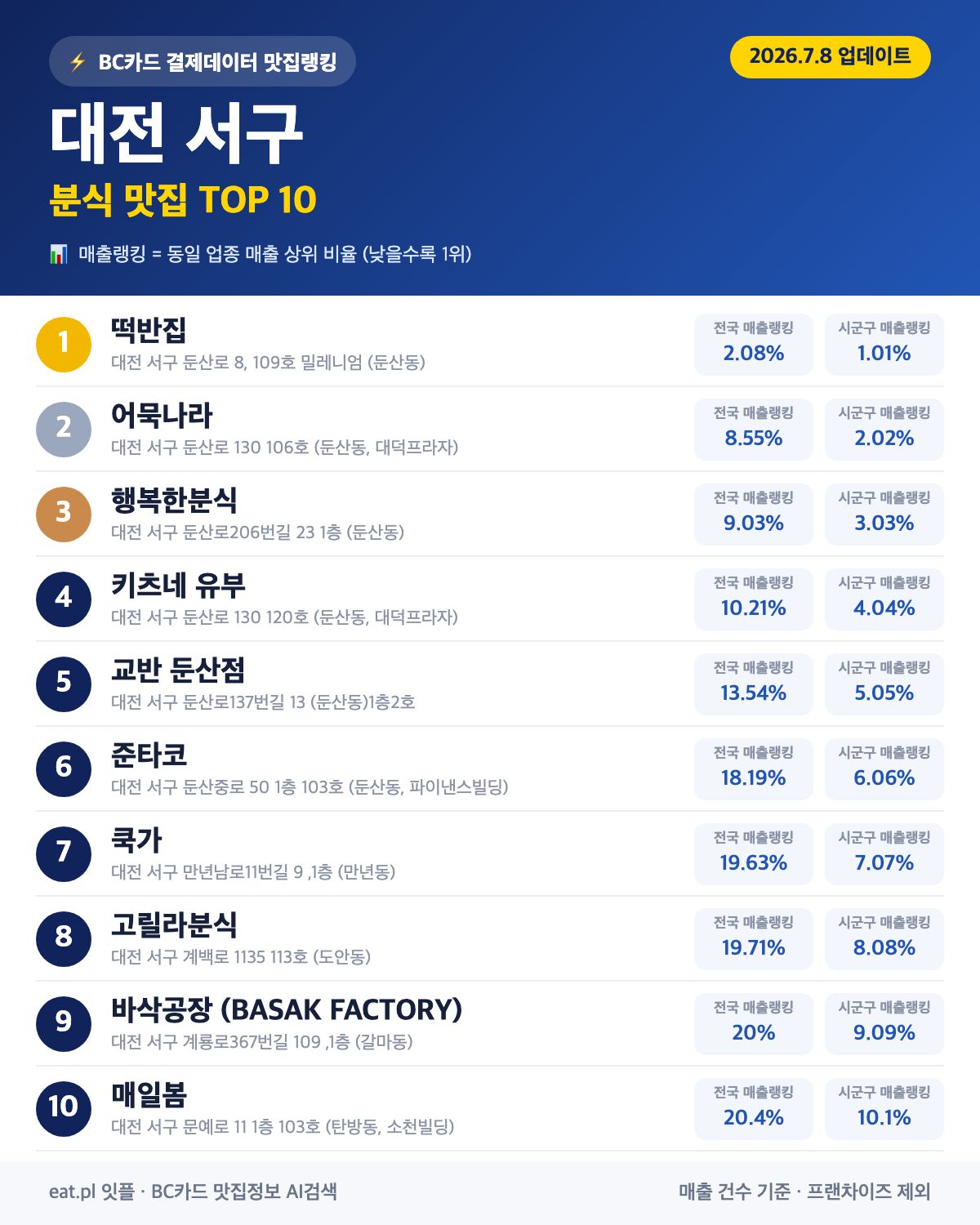 대전 서구 분식 맛집 TOP 30 | 헛걸음 NO, 실시간 영업 확인하고 가기