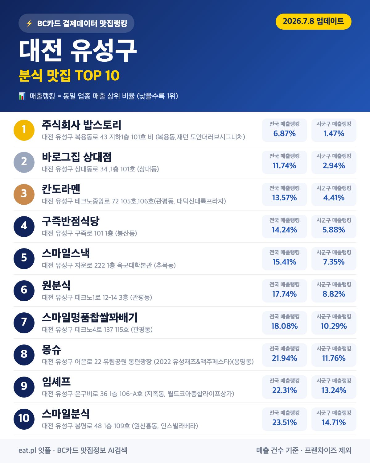 대전 유성구 분식 맛집 TOP 30 | 헛걸음 NO, 실시간 영업 확인하고 가기
