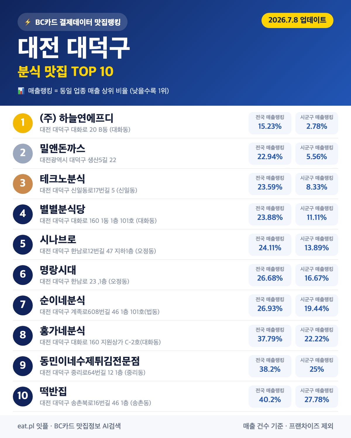 대전 대덕구 분식 맛집 TOP 30 | 헛걸음 NO, 실시간 영업 확인하고 가기