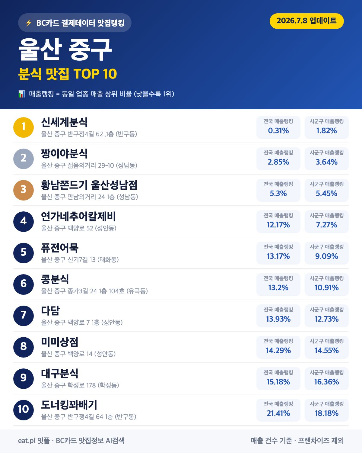 울산 중구 분식 맛집 TOP 30 | 헛걸음 NO, 실시간 영업 확인하고 가기