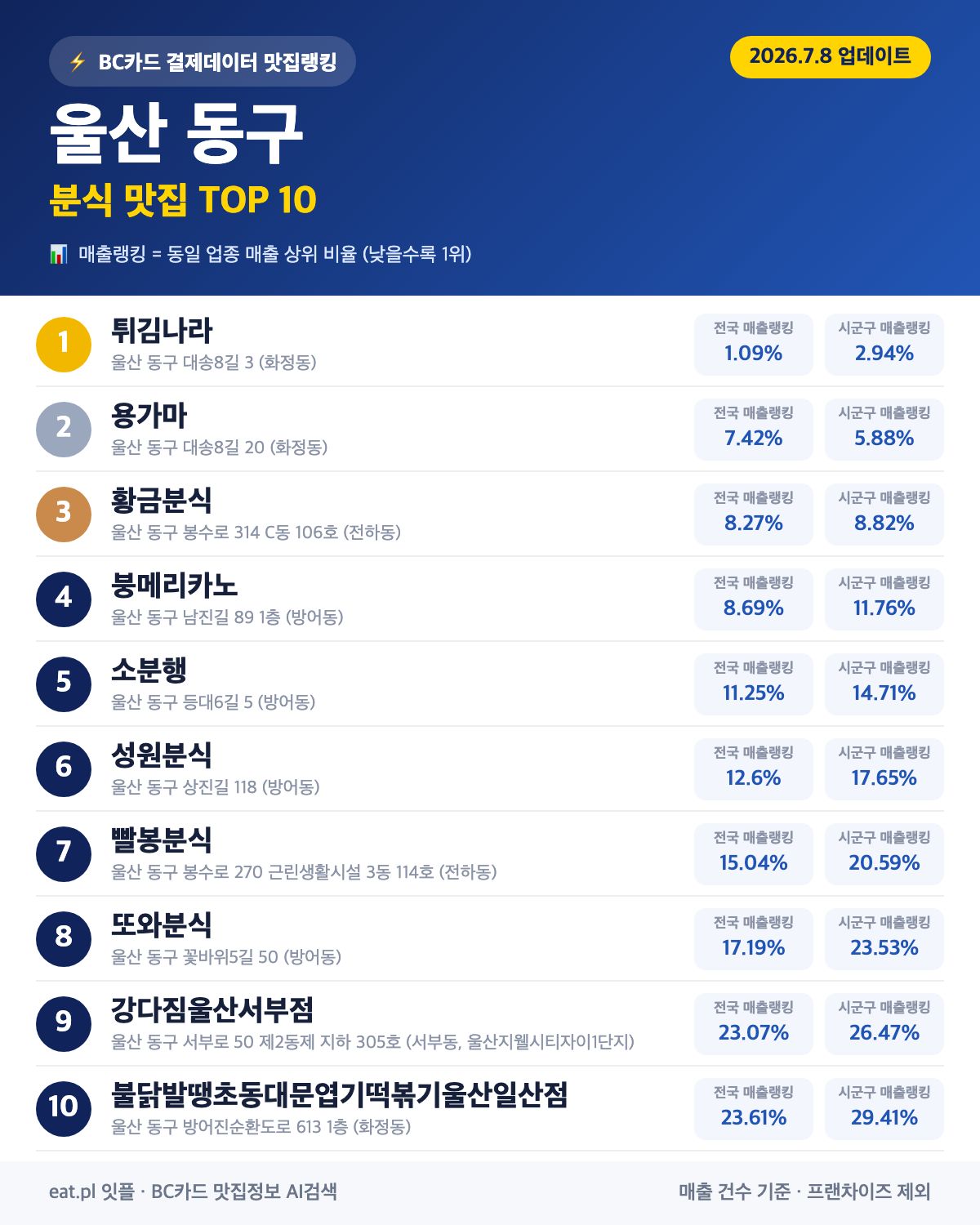 울산 동구 분식 맛집 TOP 30 | 헛걸음 NO, 실시간 영업 확인하고 가기