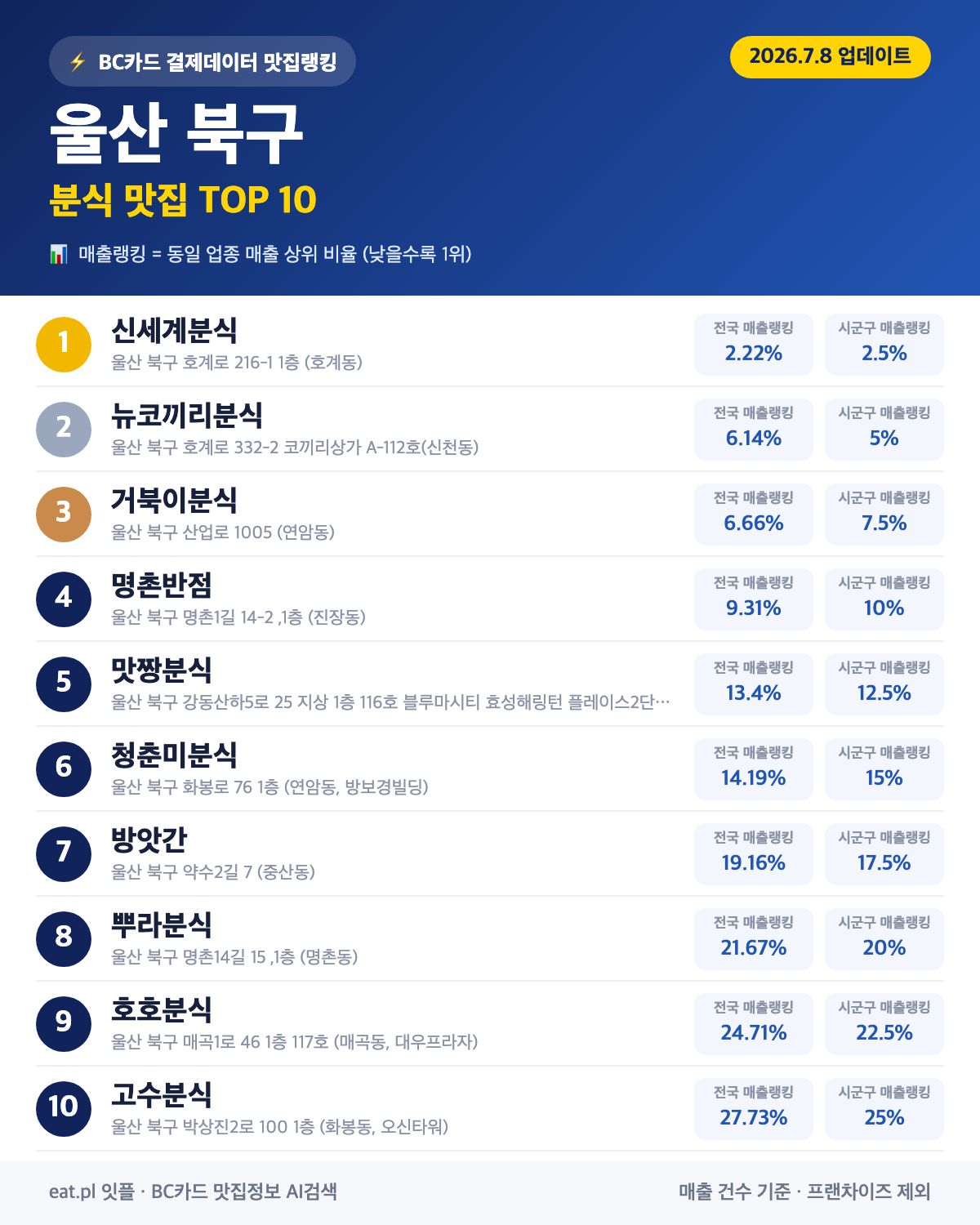 울산 북구 분식 맛집 TOP 30 | 헛걸음 NO, 실시간 영업 확인하고 가기
