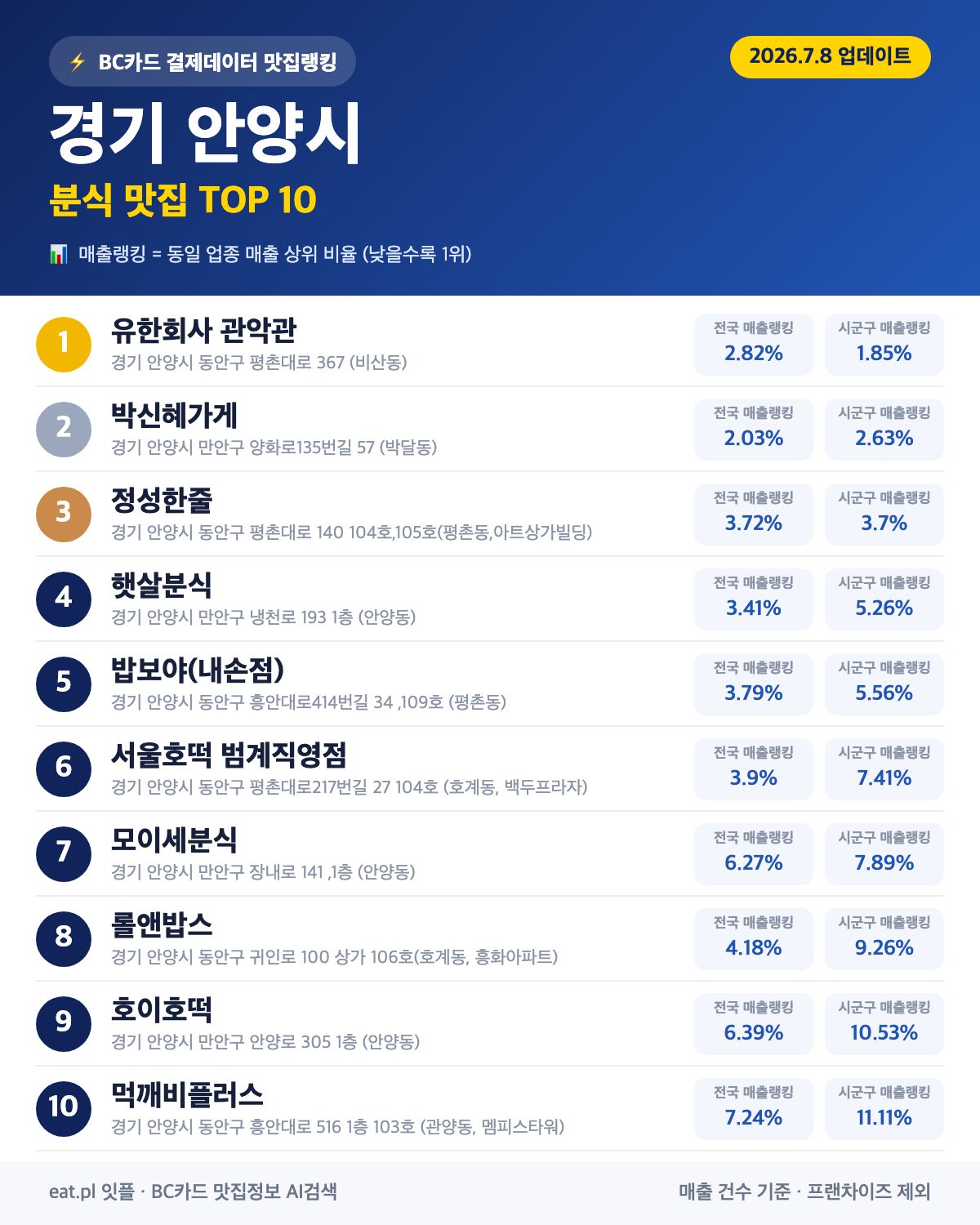 경기 안양시 분식 맛집 TOP 30 | 헛걸음 NO, 실시간 영업 확인하고 가기