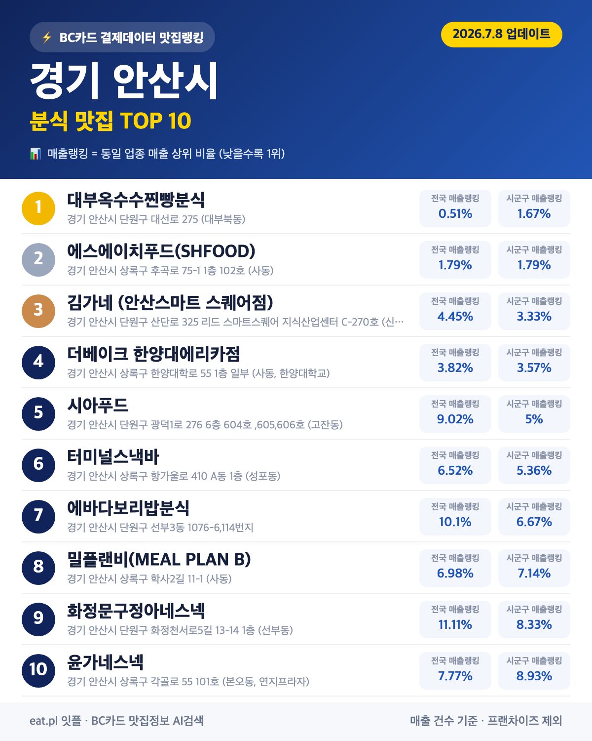 경기 안산시 분식 맛집 TOP 30 | 헛걸음 NO, 실시간 영업 확인하고 가기