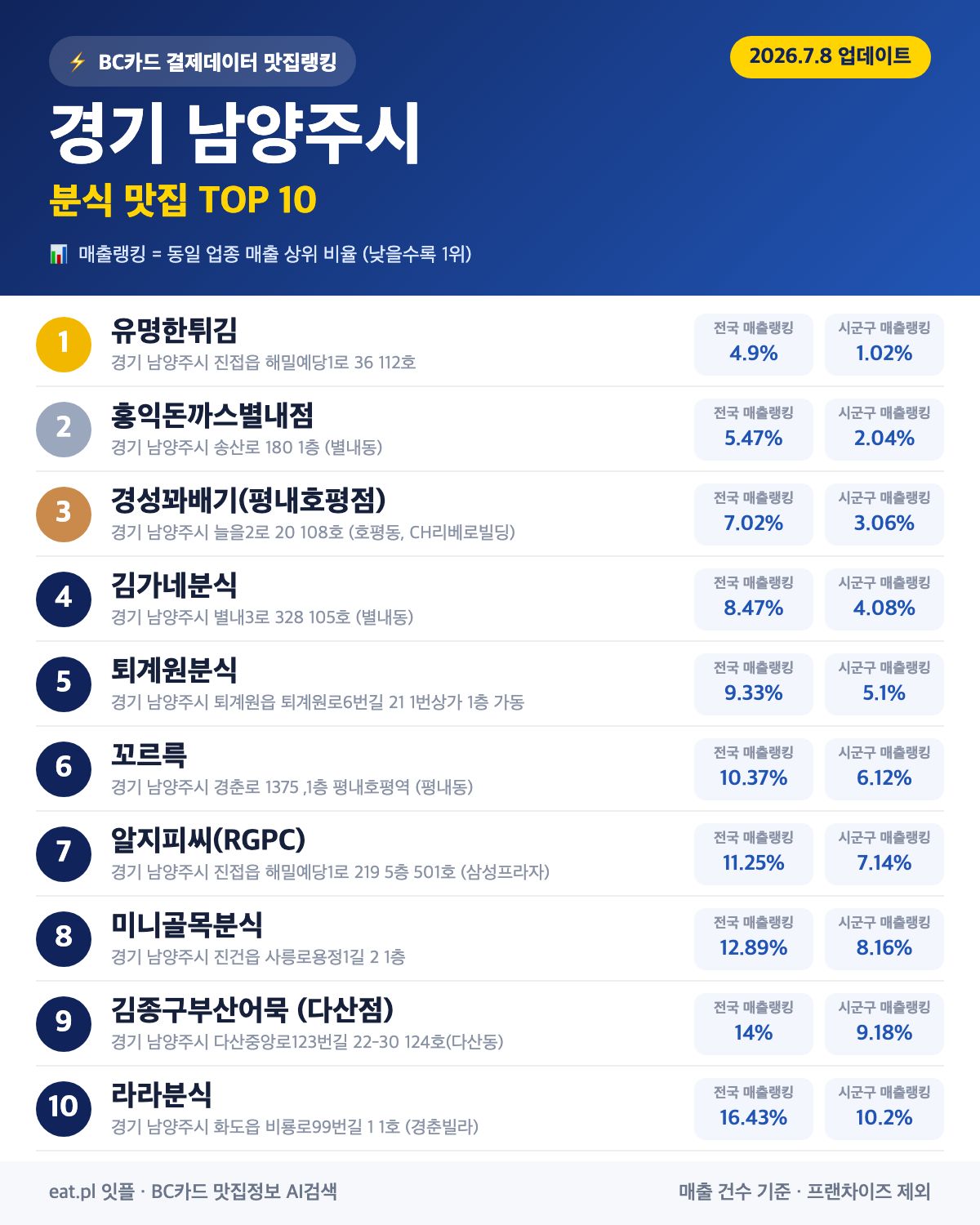 경기 남양주시 분식 맛집 TOP 30 | 헛걸음 NO, 실시간 영업 확인하고 가기