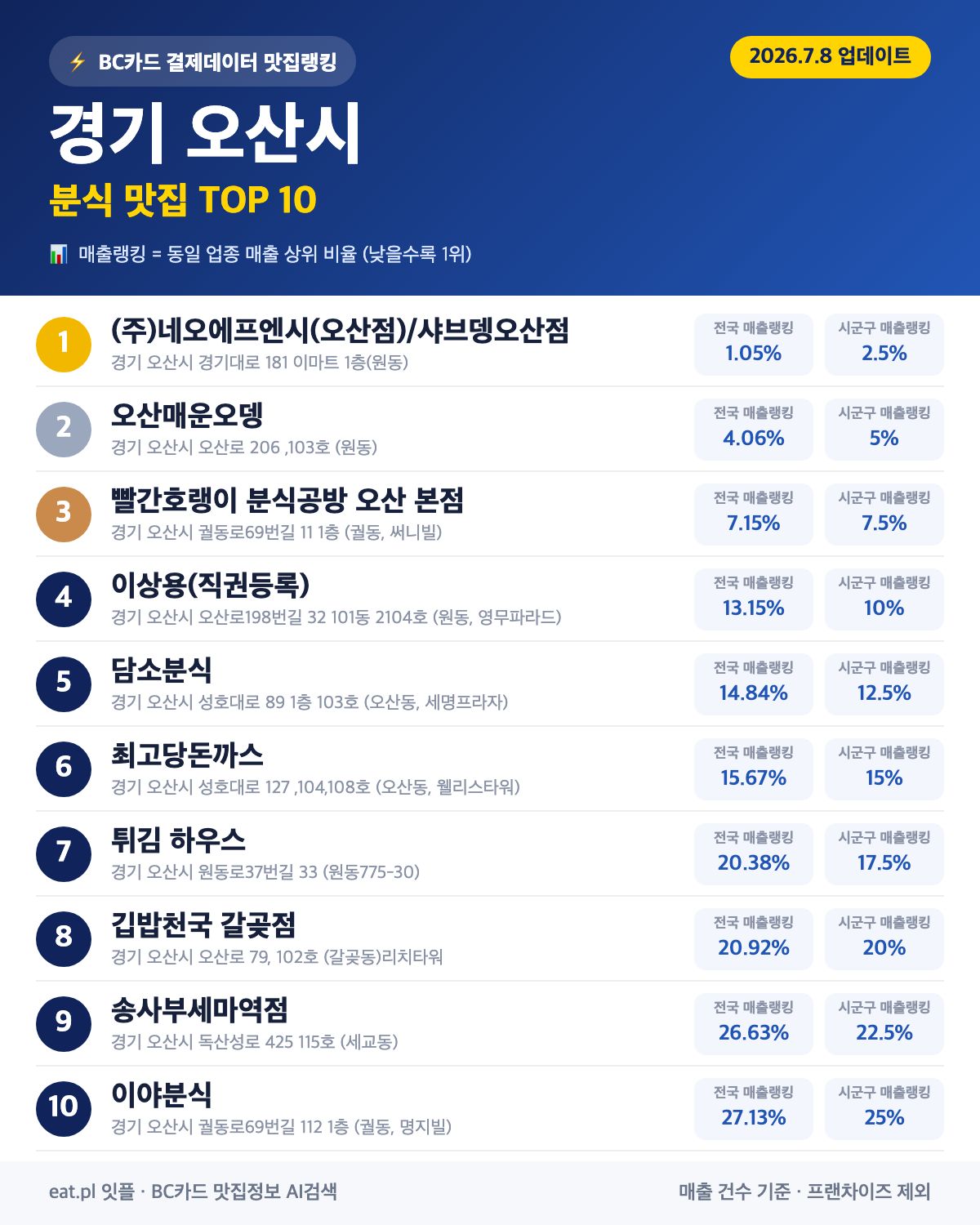 경기 오산시 분식 맛집 TOP 30 | 헛걸음 NO, 실시간 영업 확인하고 가기