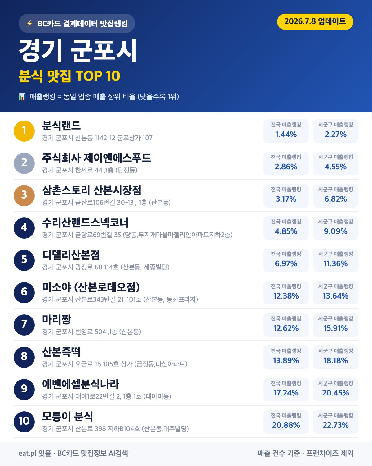 경기 군포시 분식 맛집 TOP 30 | 헛걸음 NO, 실시간 영업 확인하고 가기