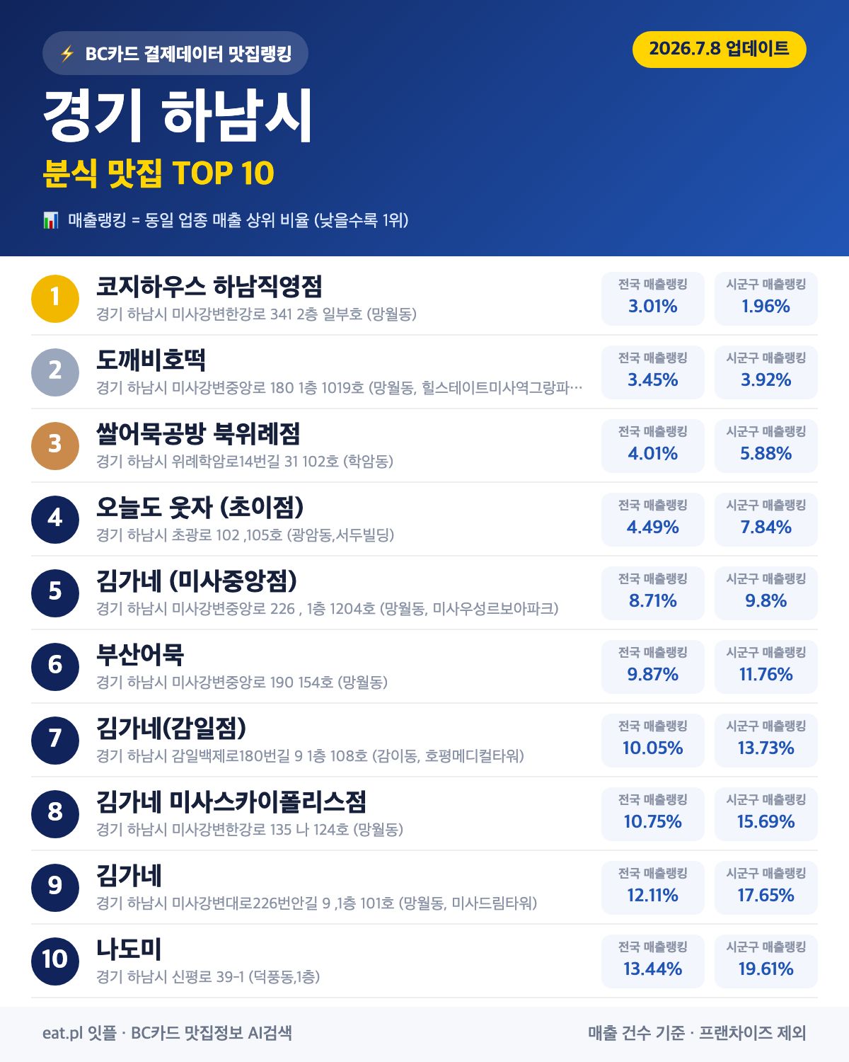 경기 하남시 분식 맛집 TOP 30 | 헛걸음 NO, 실시간 영업 확인하고 가기