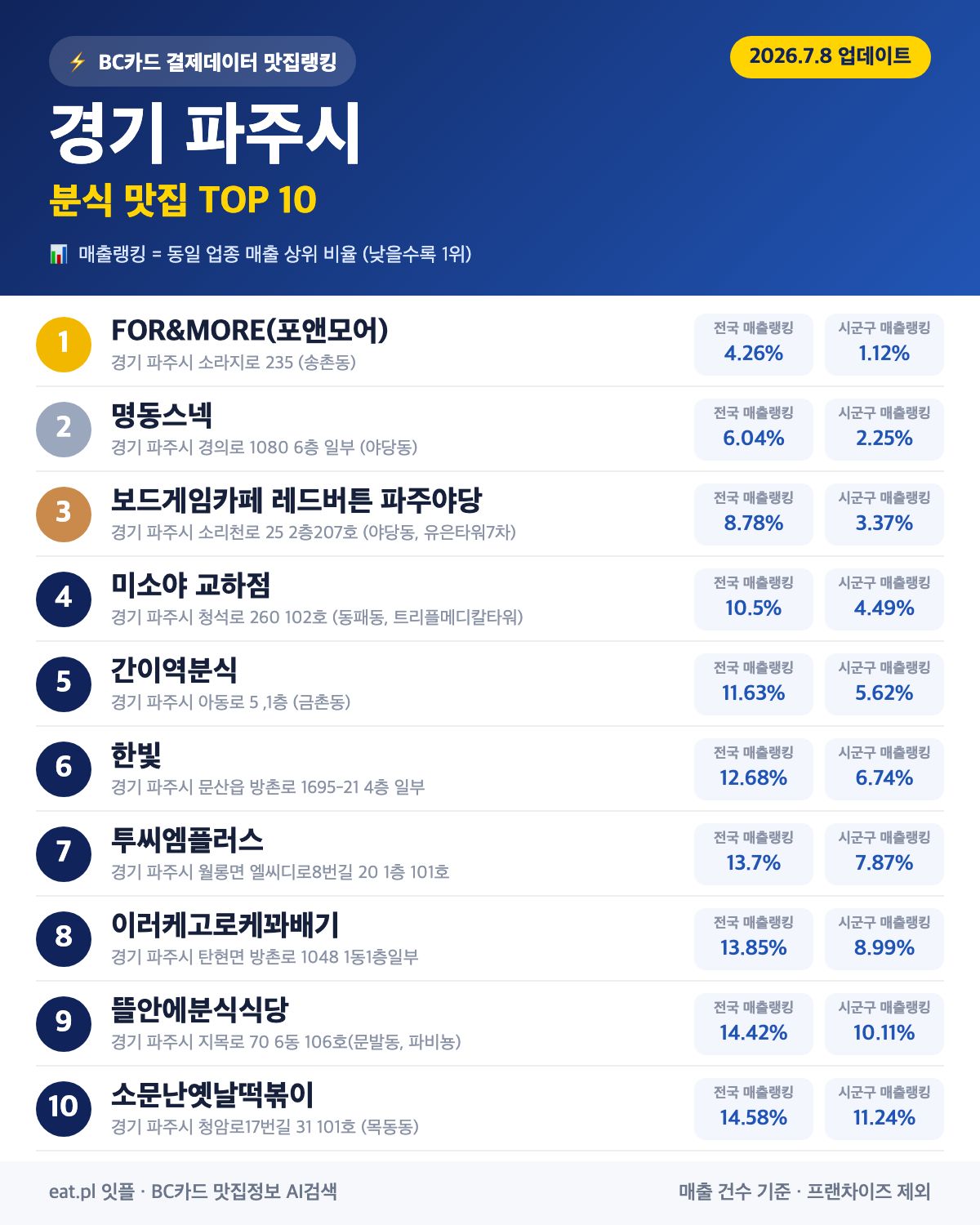 경기 파주시 분식 맛집 TOP 30 | 헛걸음 NO, 실시간 영업 확인하고 가기