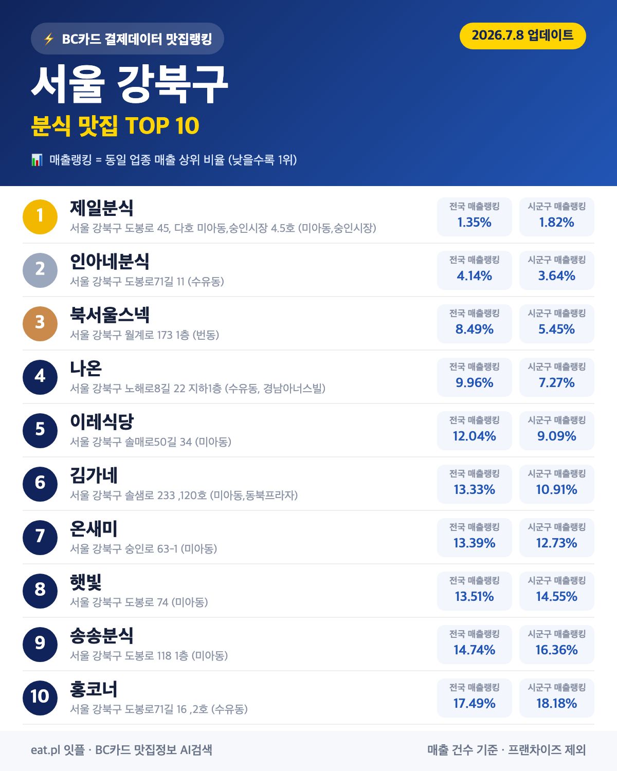 서울 강북구 분식 맛집 TOP 30 | 헛걸음 NO, 실시간 영업 확인하고 가기