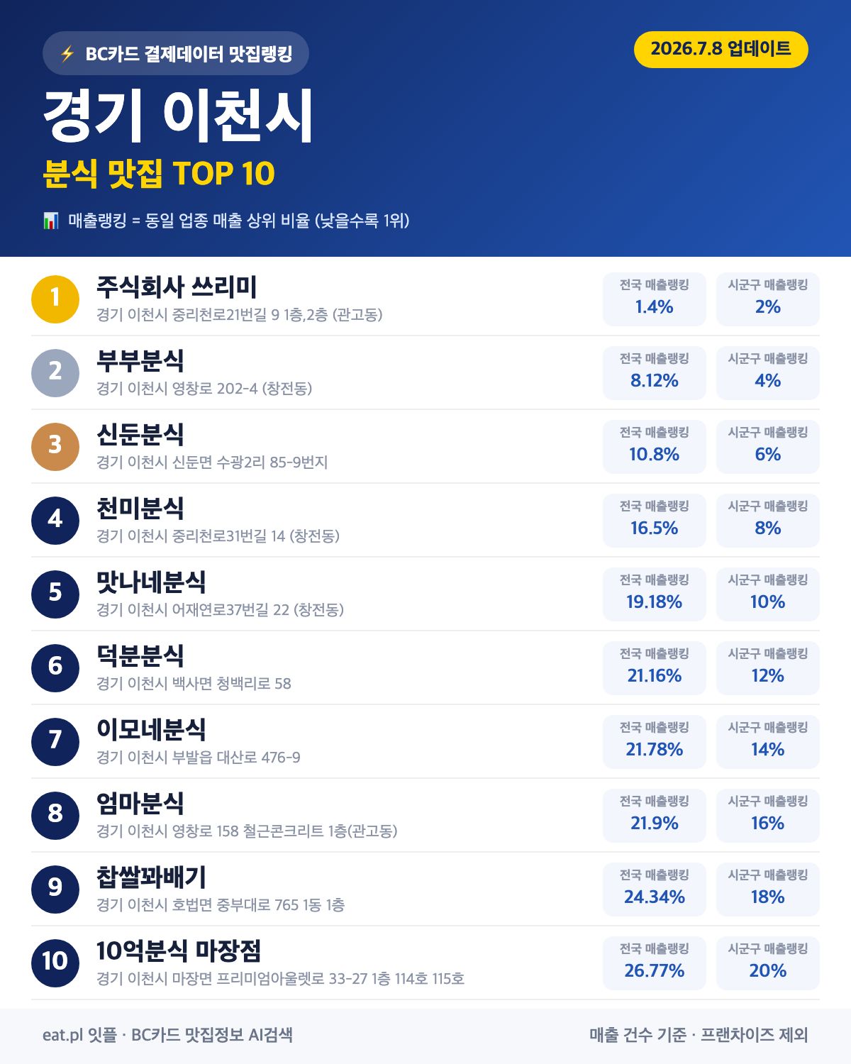 경기 이천시 분식 맛집 TOP 30 | 헛걸음 NO, 실시간 영업 확인하고 가기