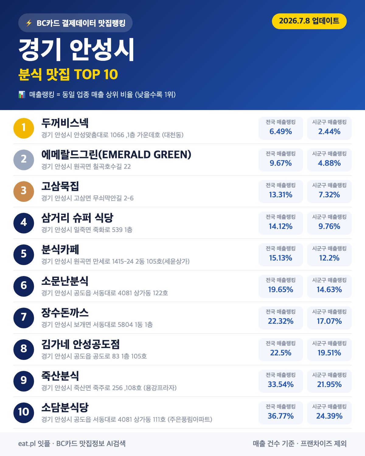 경기 안성시 분식 맛집 TOP 30 | 헛걸음 NO, 실시간 영업 확인하고 가기