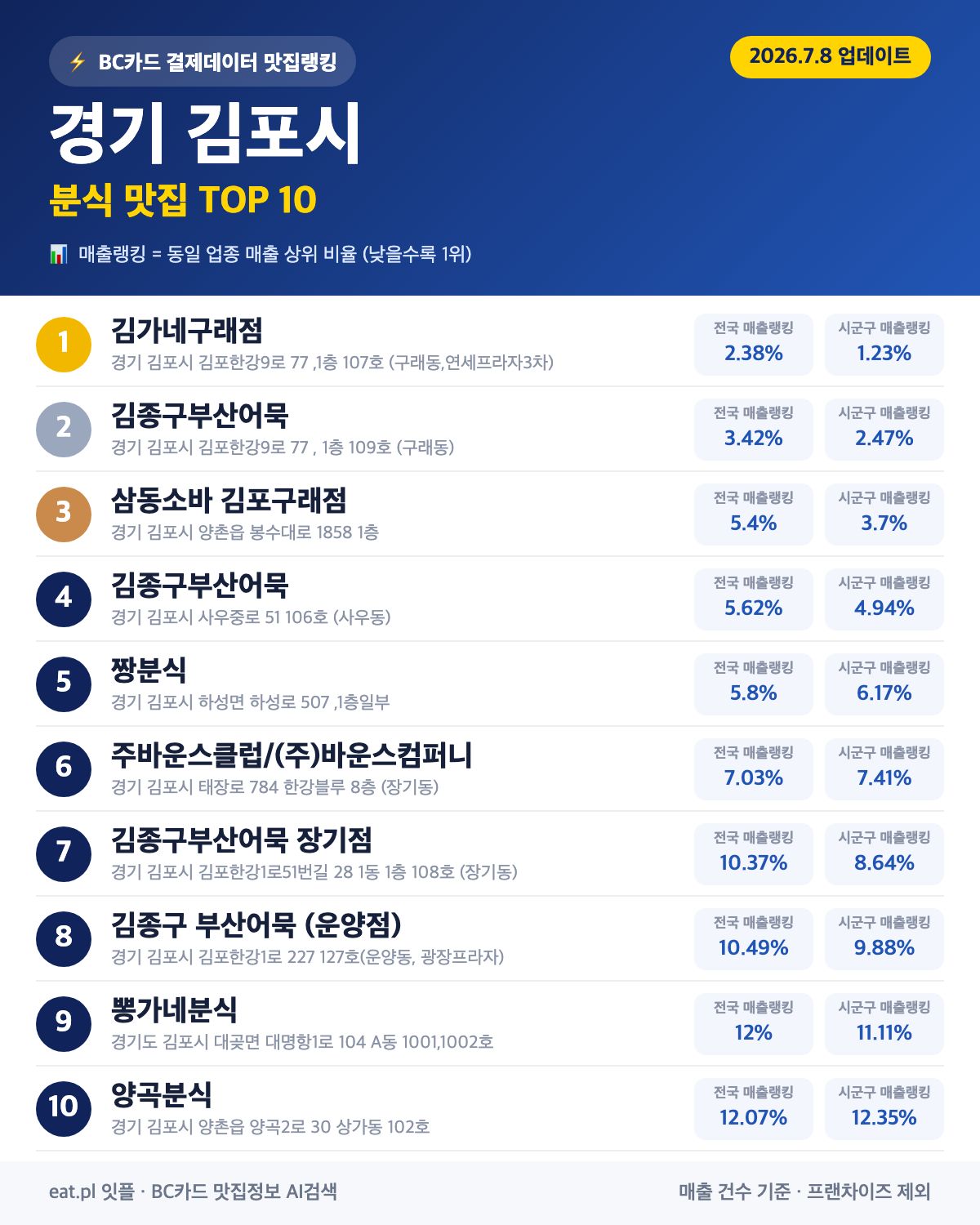경기 김포시 분식 맛집 TOP 30 | 헛걸음 NO, 실시간 영업 확인하고 가기