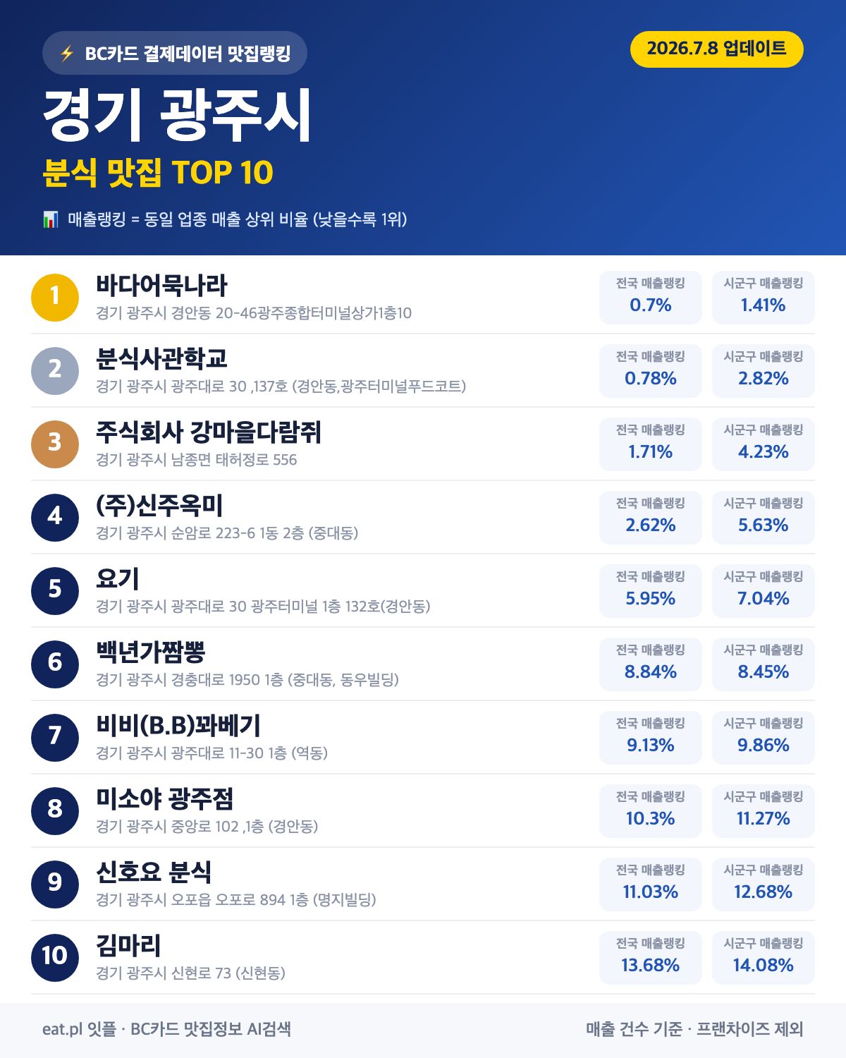 경기 광주시 분식 맛집 TOP 30 | 헛걸음 NO, 실시간 영업 확인하고 가기