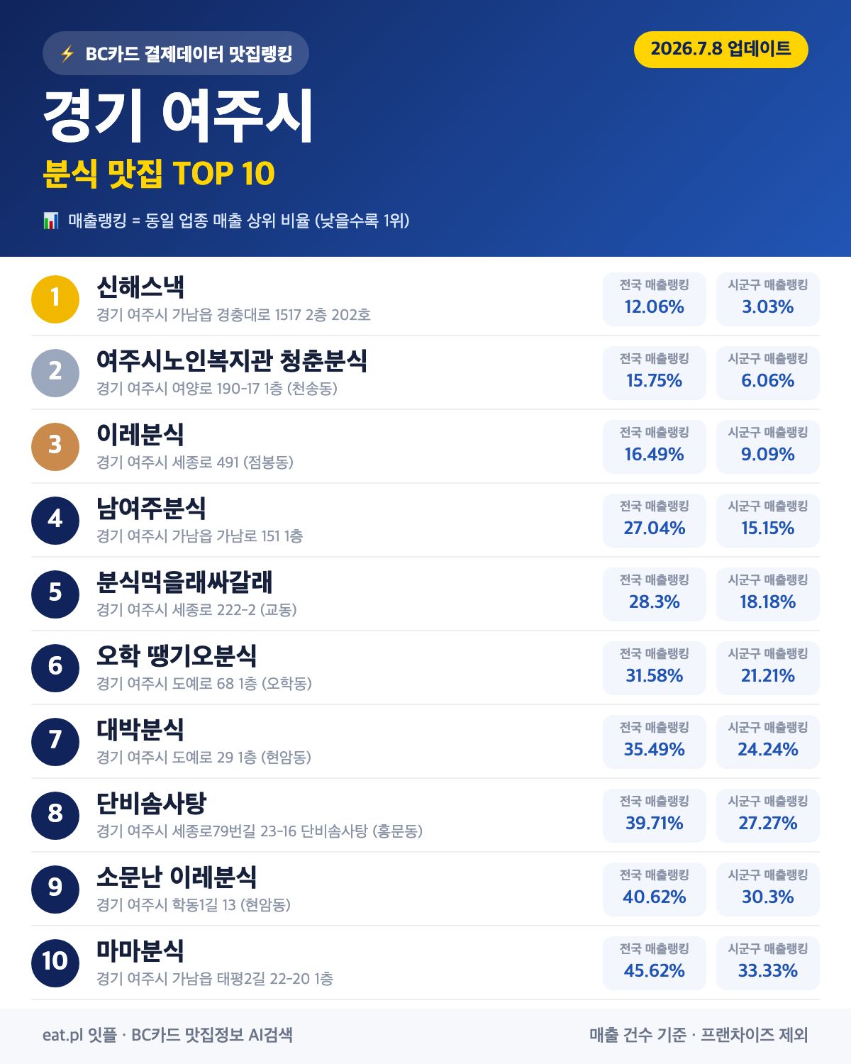 경기 여주시 분식 맛집 TOP 30 | 헛걸음 NO, 실시간 영업 확인하고 가기