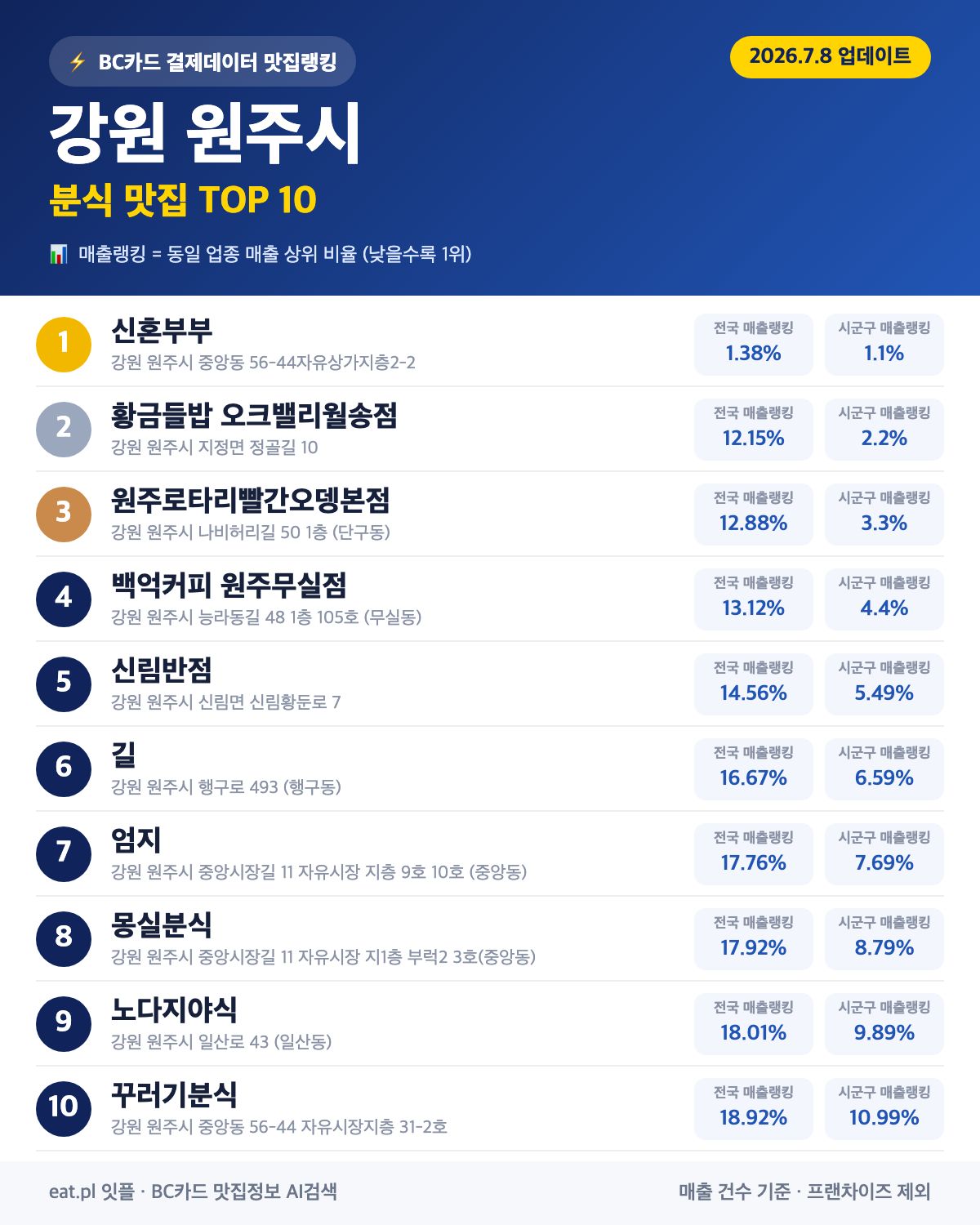 강원 원주시 분식 맛집 TOP 30 | 헛걸음 NO, 실시간 영업 확인하고 가기