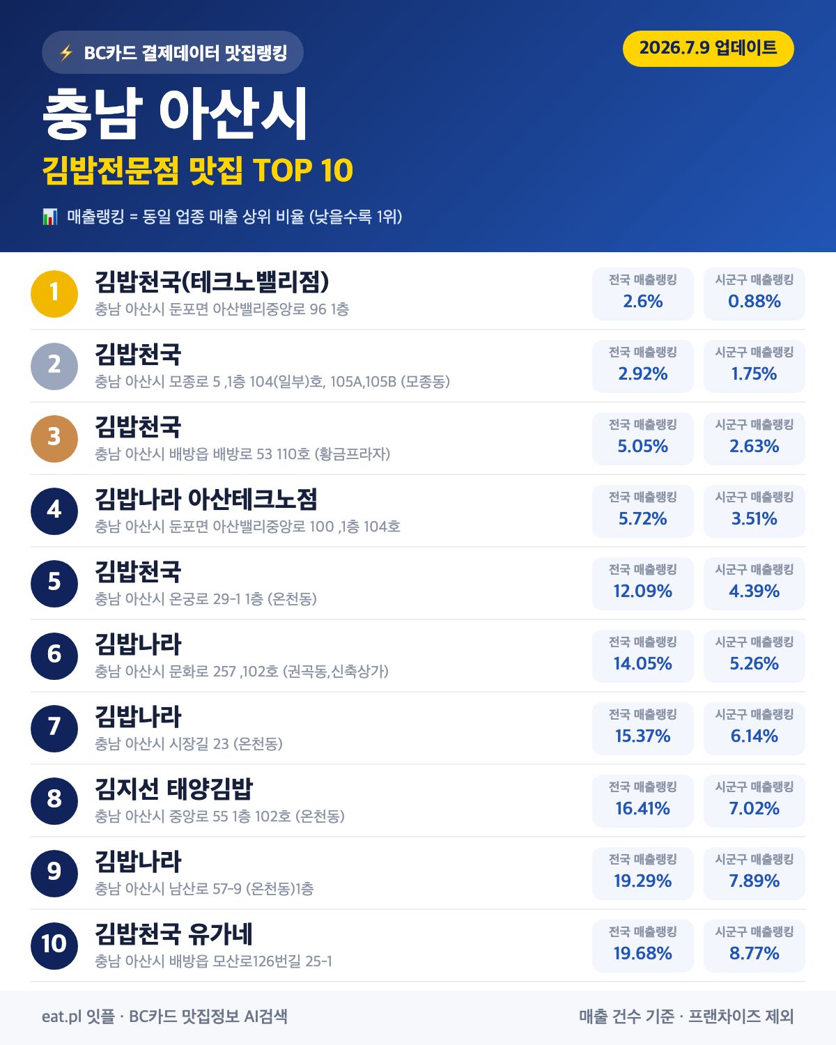 충남 아산시 김밥전문점 맛집 TOP 30 | 헛걸음 NO, 실시간 영업 확인하고 가기