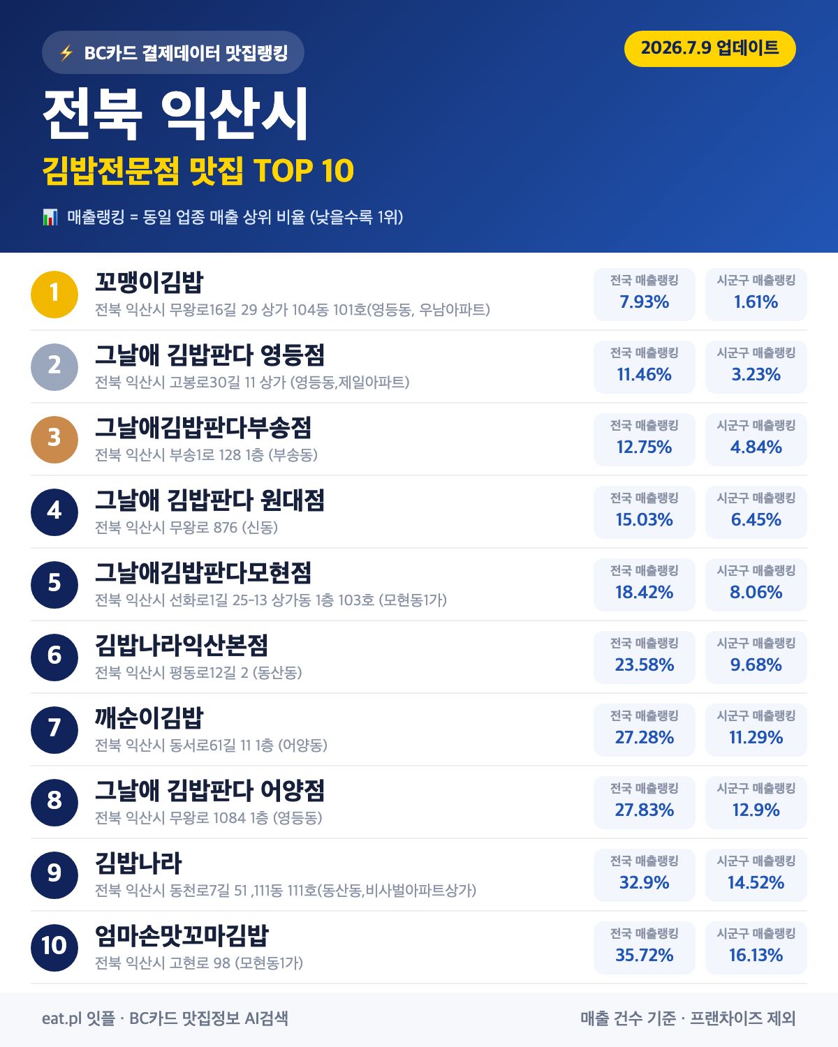 전북 익산시 김밥전문점 맛집 TOP 30 | 헛걸음 NO, 실시간 영업 확인하고 가기
