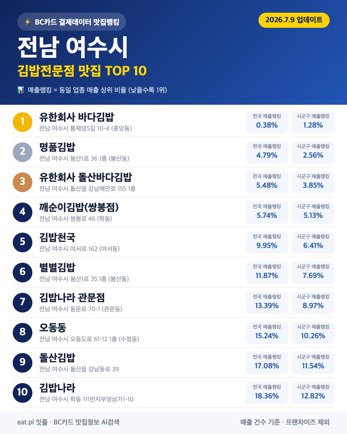 전남 여수시 김밥전문점 맛집 TOP 30 | 헛걸음 NO, 실시간 영업 확인하고 가기