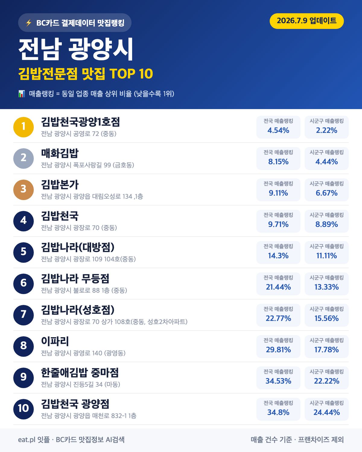 전남 광양시 김밥전문점 맛집 TOP 30 | 헛걸음 NO, 실시간 영업 확인하고 가기