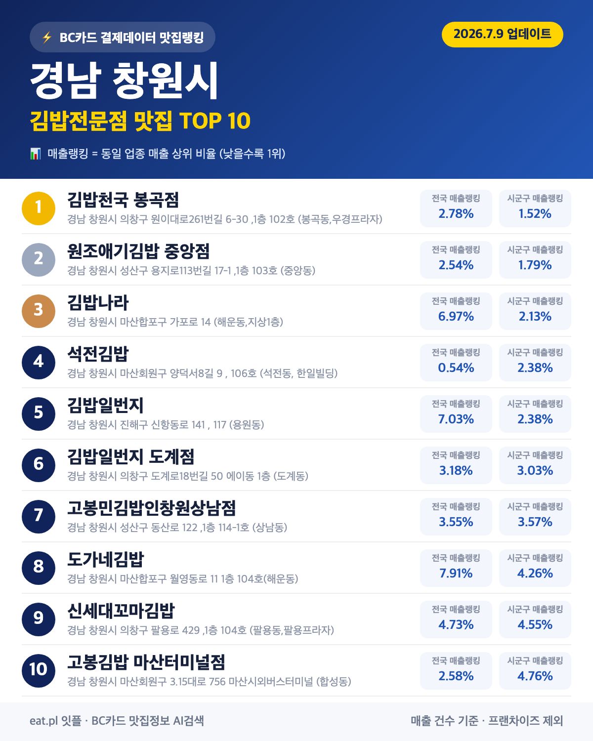 경남 창원시 김밥전문점 맛집 TOP 30 | 헛걸음 NO, 실시간 영업 확인하고 가기