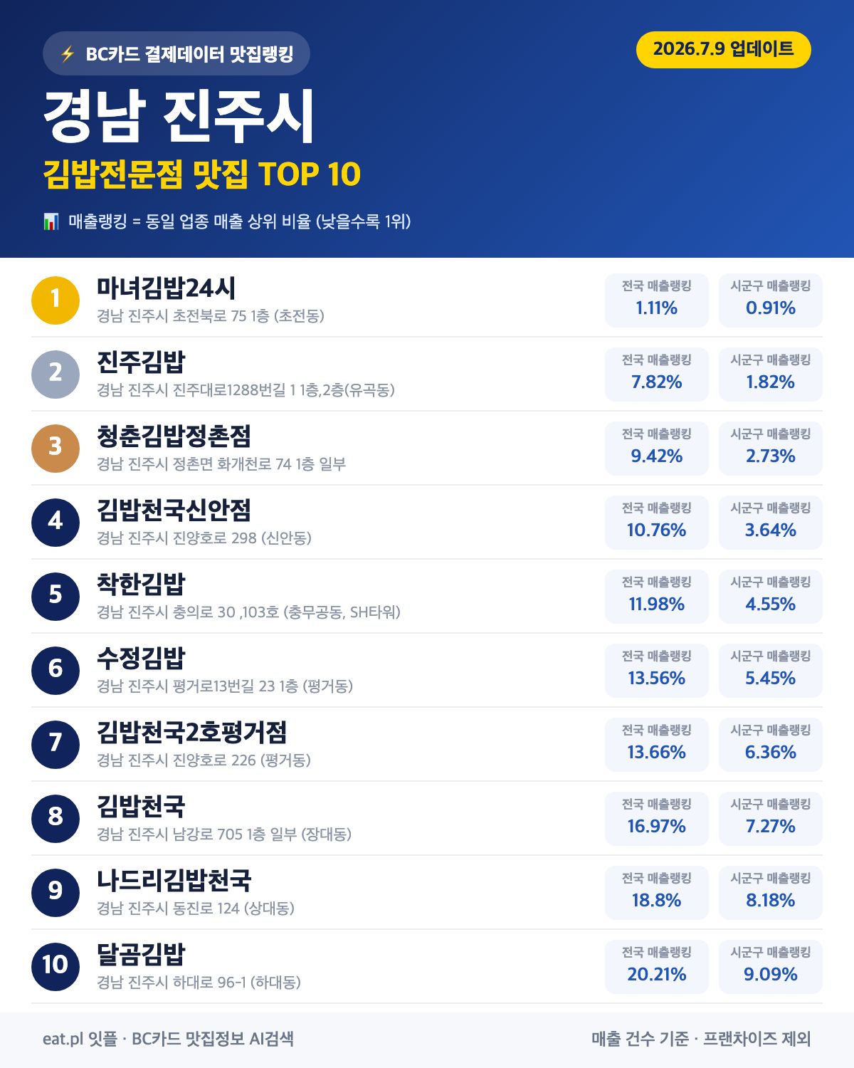 경남 진주시 김밥전문점 맛집 TOP 30 | 헛걸음 NO, 실시간 영업 확인하고 가기
