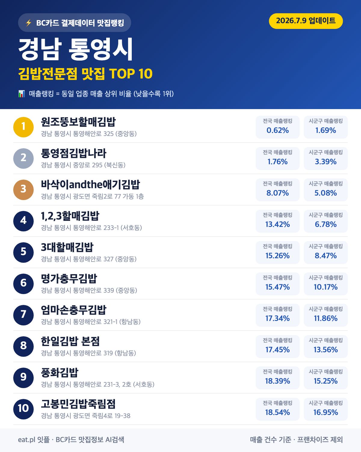 경남 통영시 김밥전문점 맛집 TOP 30 | 헛걸음 NO, 실시간 영업 확인하고 가기