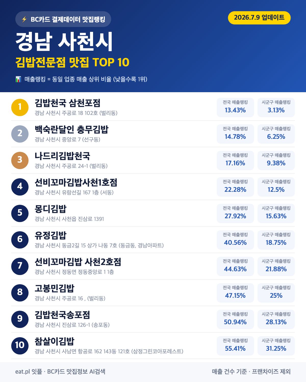 경남 사천시 김밥전문점 맛집 TOP 30 | 헛걸음 NO, 실시간 영업 확인하고 가기