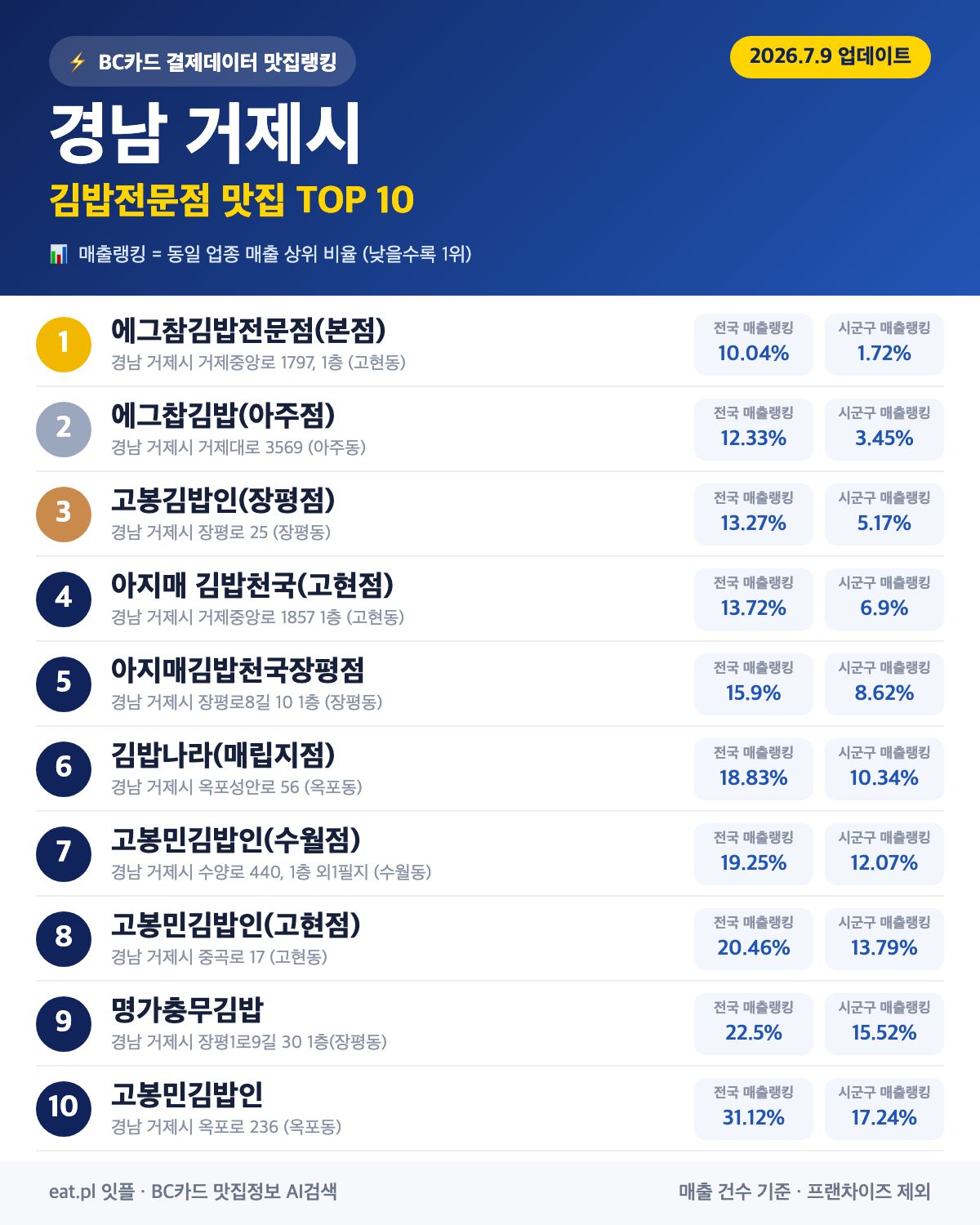경남 거제시 김밥전문점 맛집 TOP 30 | 헛걸음 NO, 실시간 영업 확인하고 가기