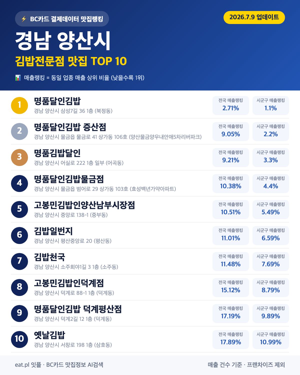 경남 양산시 김밥전문점 맛집 TOP 30 | 헛걸음 NO, 실시간 영업 확인하고 가기