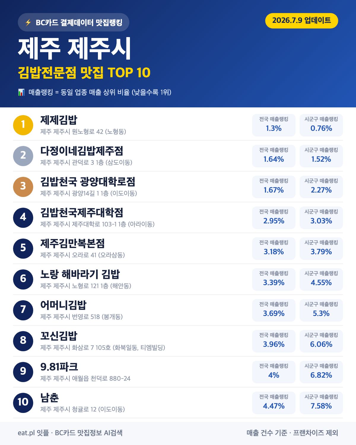제주 제주시 김밥전문점 맛집 TOP 30 | 헛걸음 NO, 실시간 영업 확인하고 가기