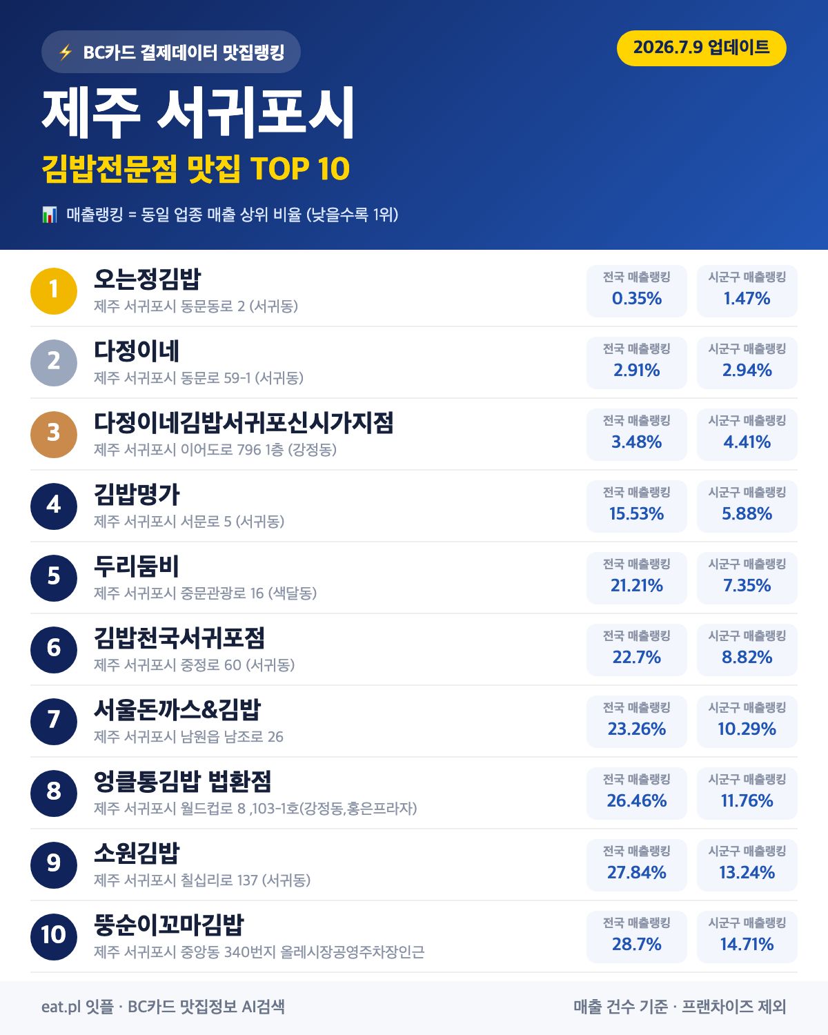제주 서귀포시 김밥전문점 맛집 TOP 30 | 헛걸음 NO, 실시간 영업 확인하고 가기