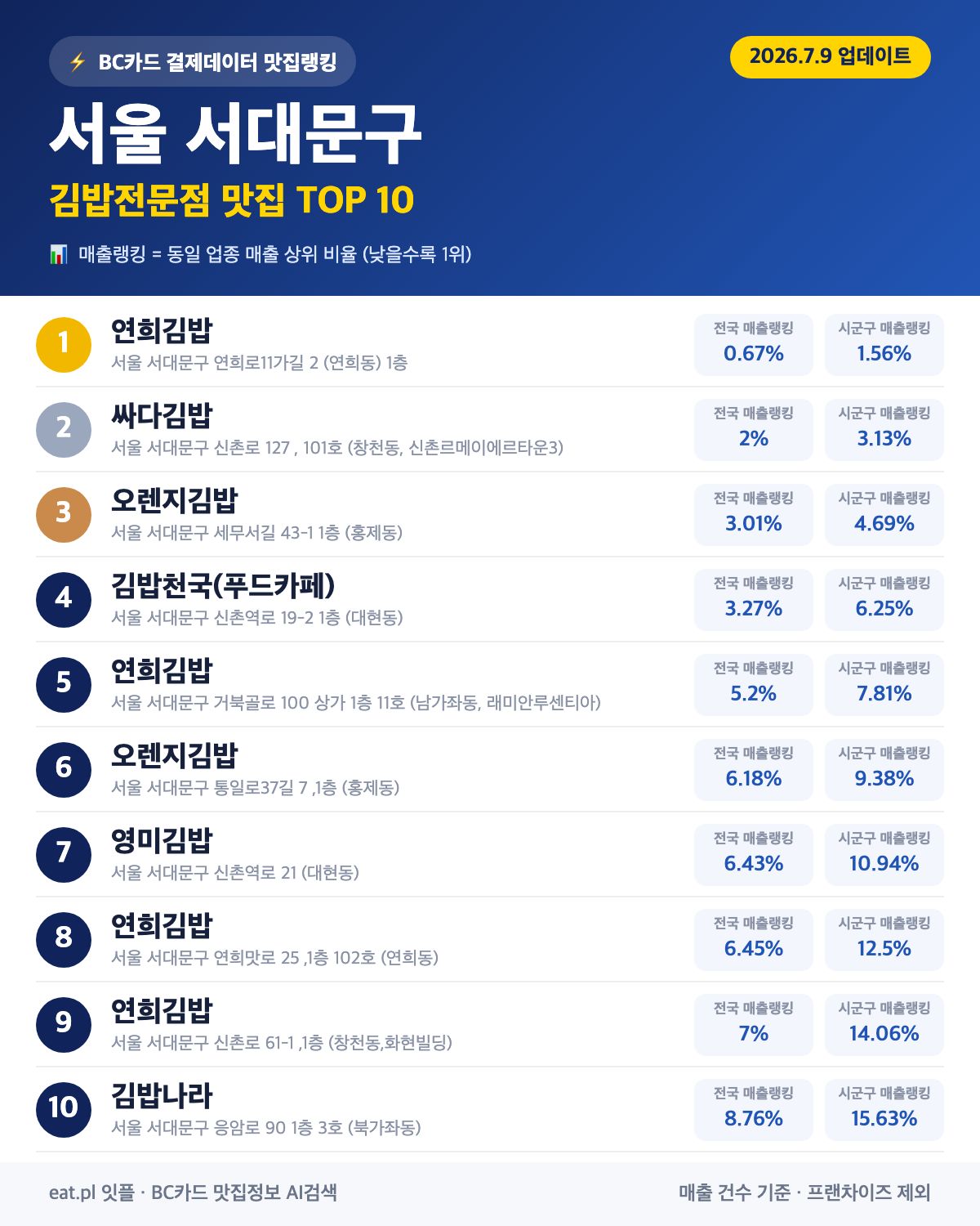 서울 서대문구 김밥전문점 맛집 TOP 30 | 헛걸음 NO, 실시간 영업 확인하고 가기