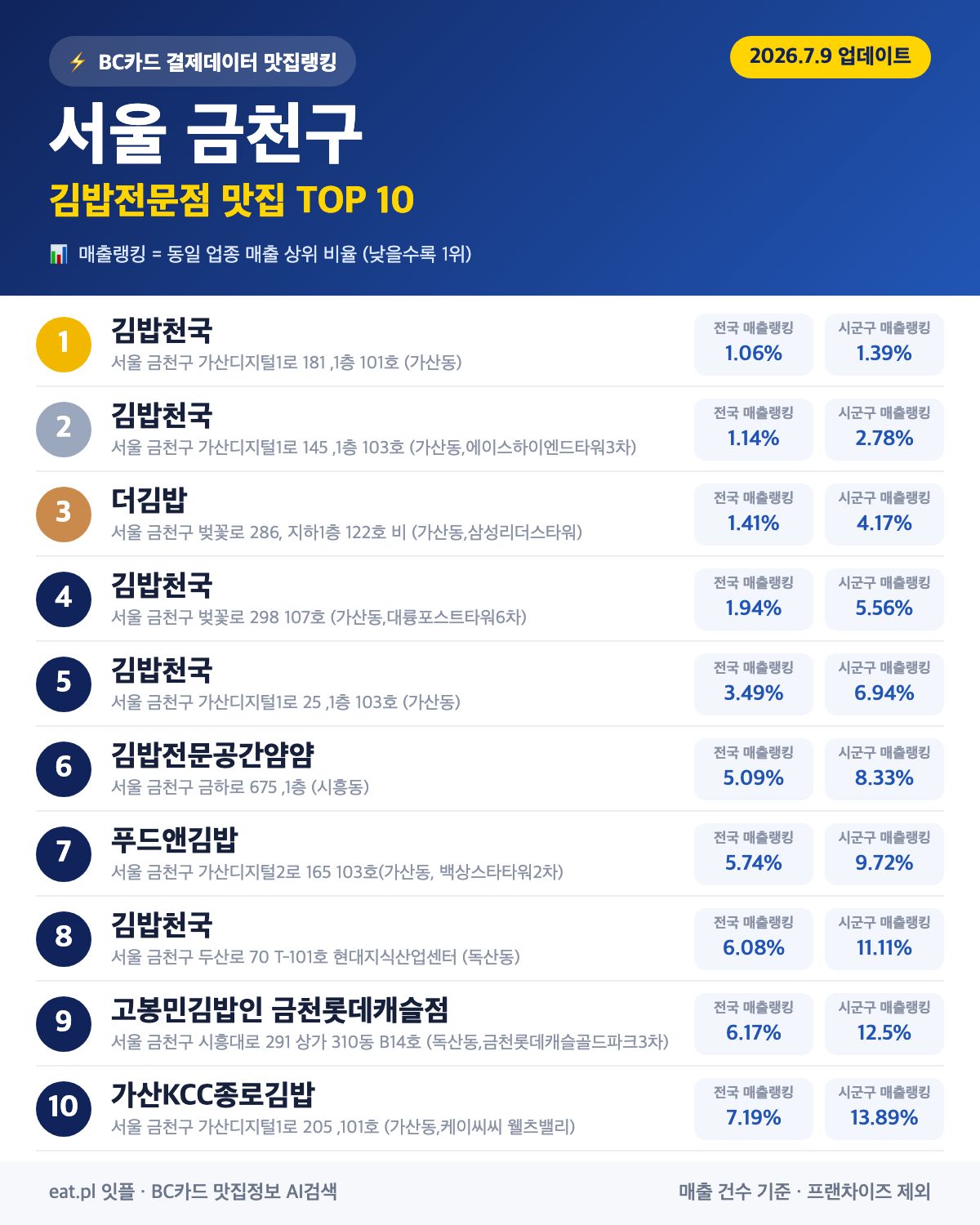 서울 금천구 김밥전문점 맛집 TOP 30 | 헛걸음 NO, 실시간 영업 확인하고 가기
