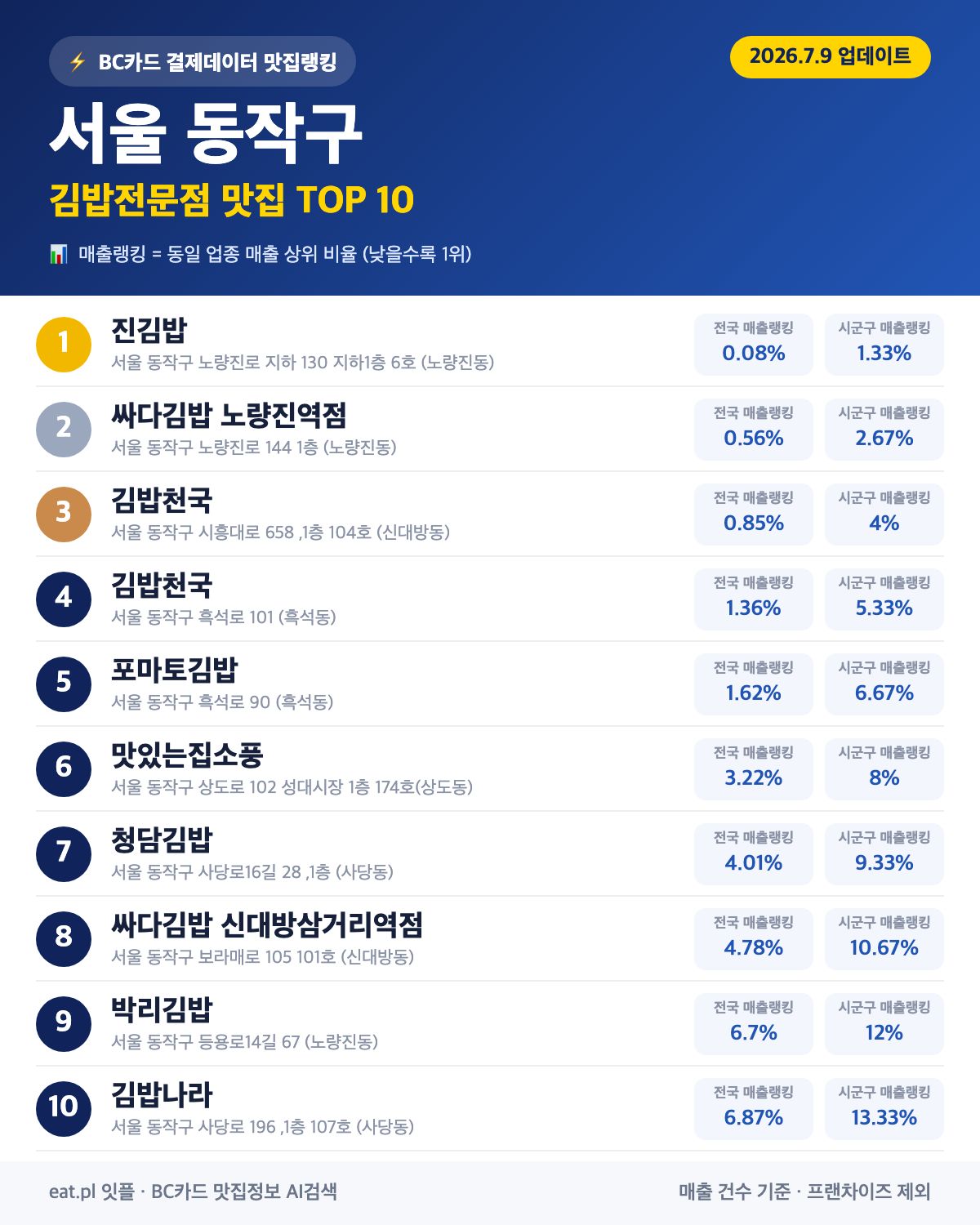 서울 동작구 김밥전문점 맛집 TOP 30 | 헛걸음 NO, 실시간 영업 확인하고 가기
