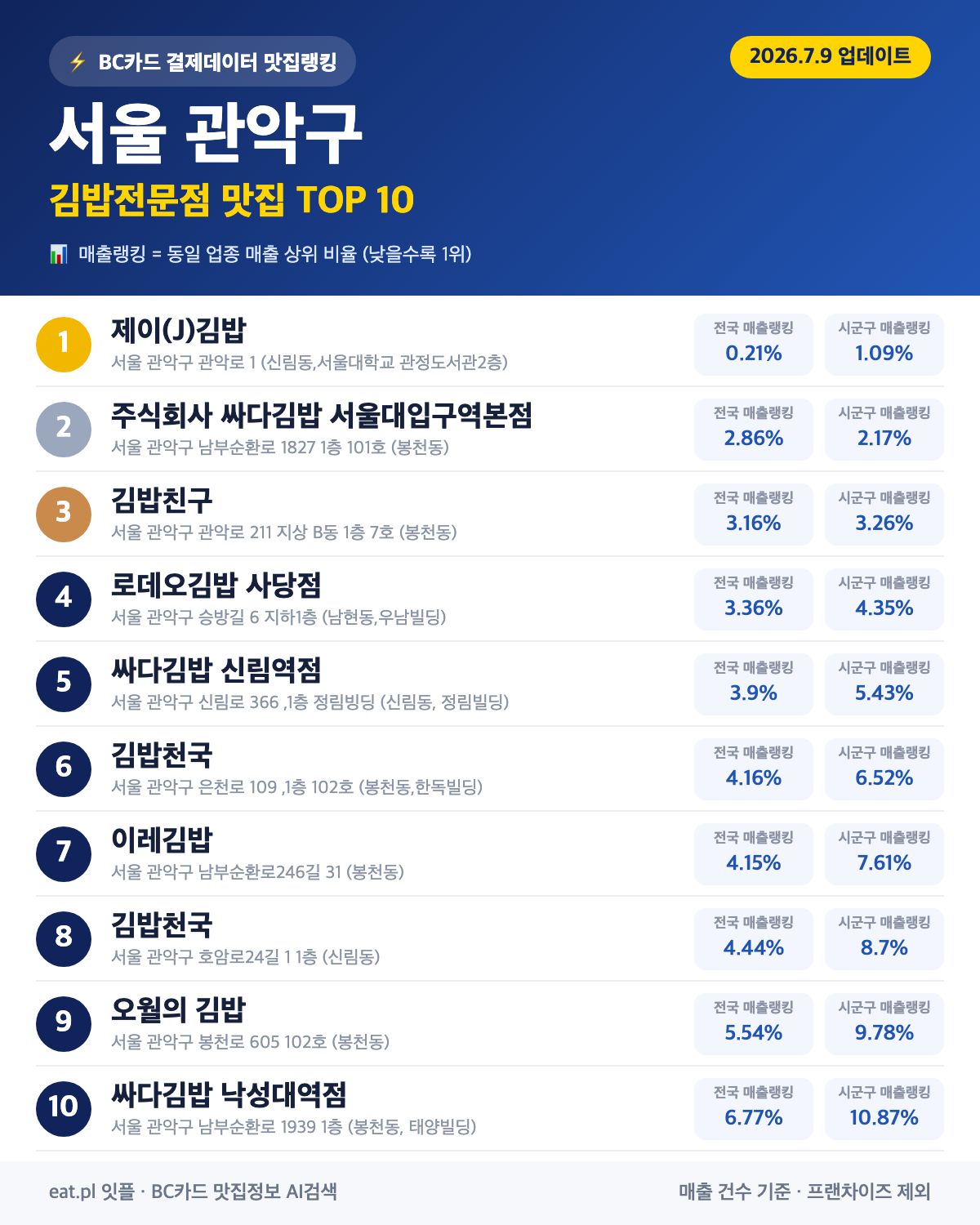서울 관악구 김밥전문점 맛집 TOP 30 | 헛걸음 NO, 실시간 영업 확인하고 가기