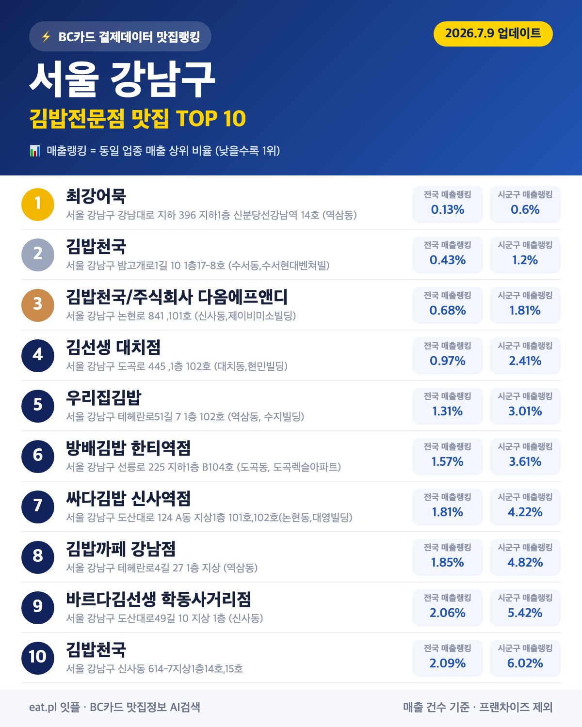 서울 강남구 김밥전문점 맛집 TOP 30 | 헛걸음 NO, 실시간 영업 확인하고 가기