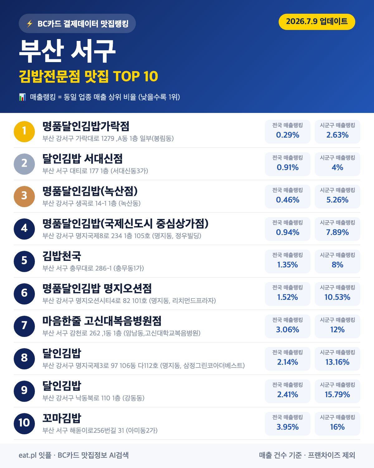부산 서구 김밥전문점 맛집 TOP 30 | 헛걸음 NO, 실시간 영업 확인하고 가기