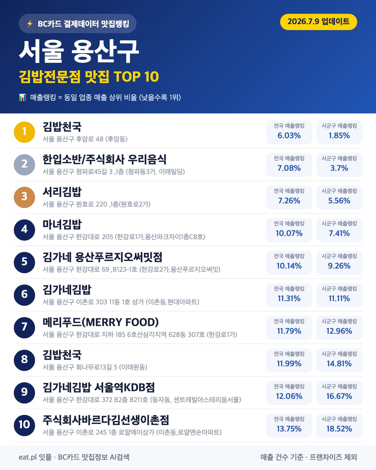 서울 용산구 김밥전문점 맛집 TOP 30 | 헛걸음 NO, 실시간 영업 확인하고 가기