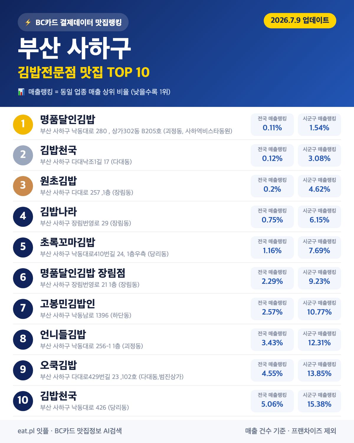 부산 사하구 김밥전문점 맛집 TOP 30 | 헛걸음 NO, 실시간 영업 확인하고 가기