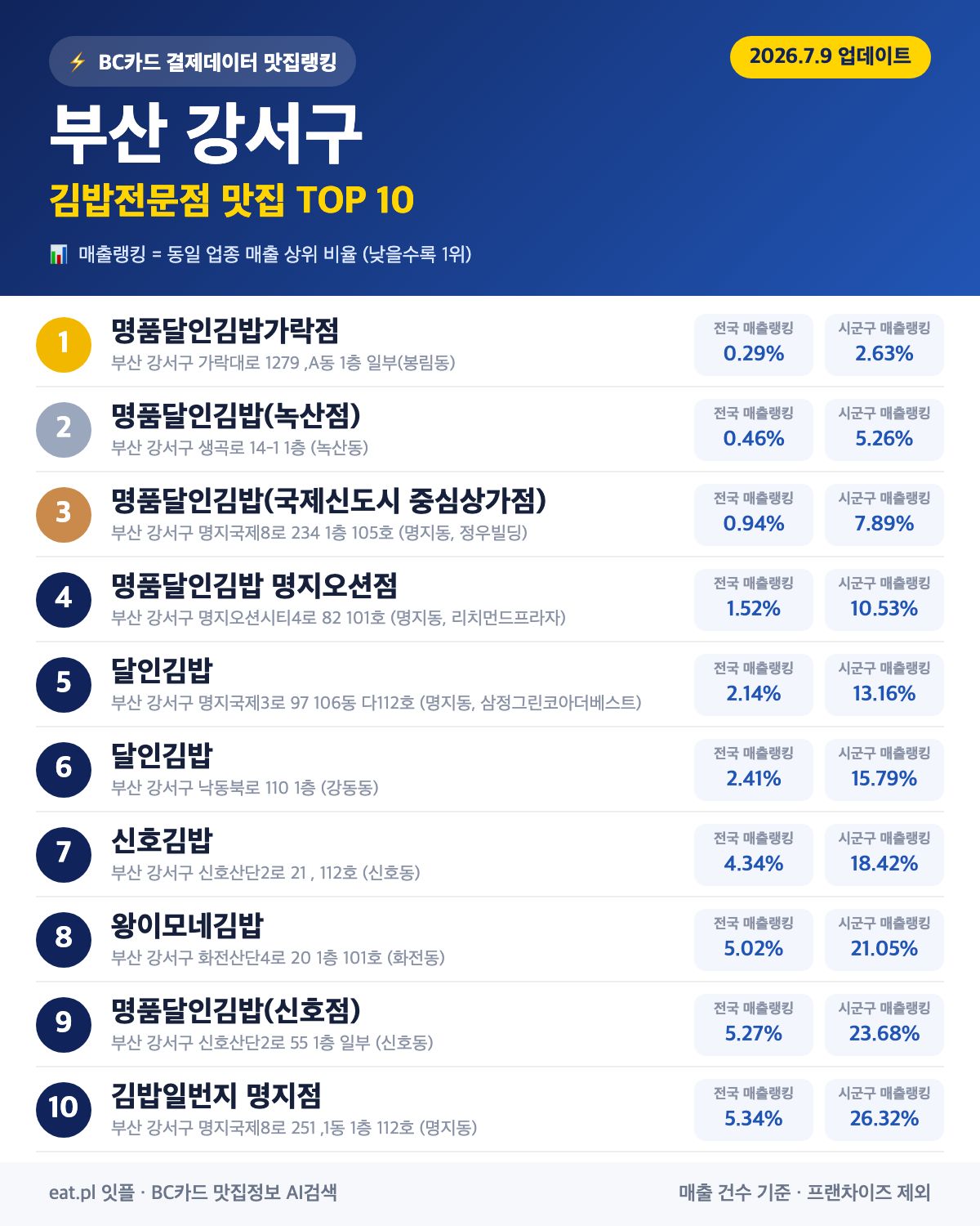 부산 강서구 김밥전문점 맛집 TOP 30 | 헛걸음 NO, 실시간 영업 확인하고 가기