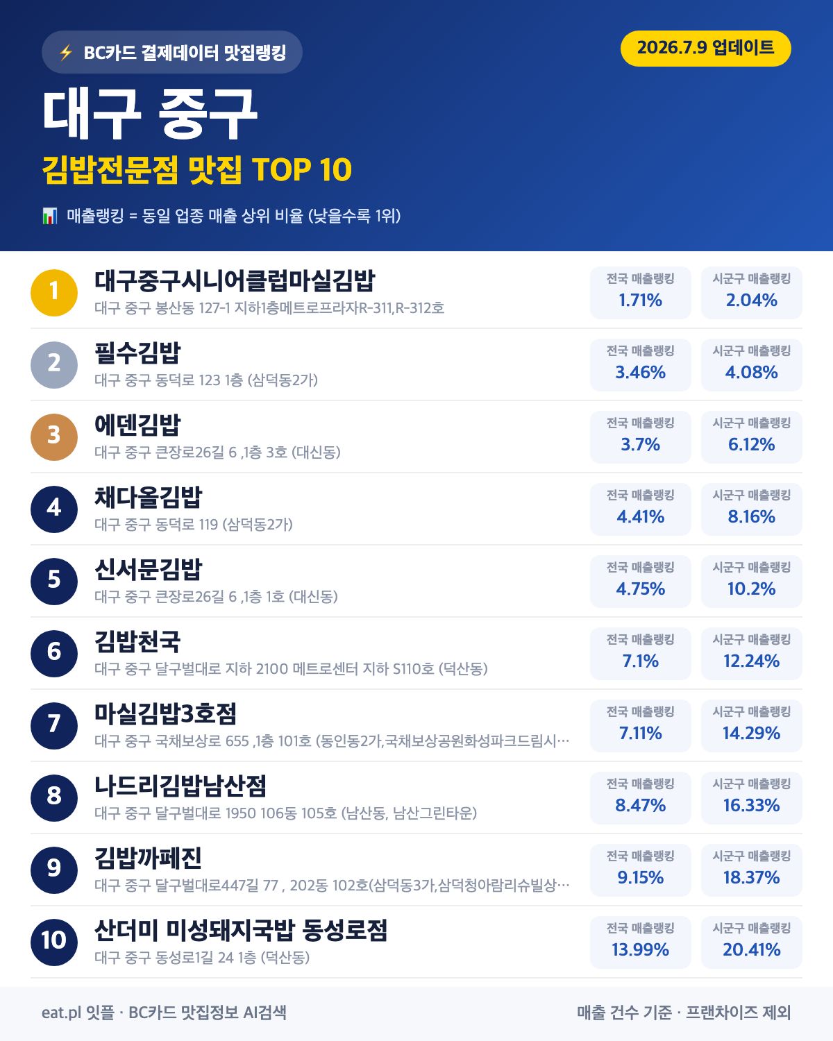 대구 중구 김밥전문점 맛집 TOP 30 | 헛걸음 NO, 실시간 영업 확인하고 가기