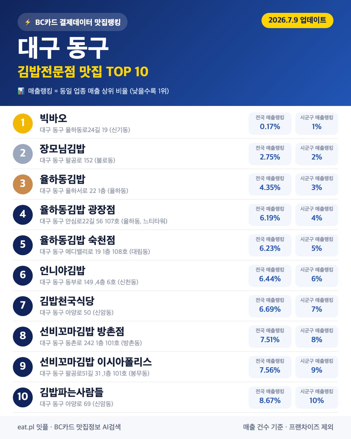 대구 동구 김밥전문점 맛집 TOP 30 | 헛걸음 NO, 실시간 영업 확인하고 가기