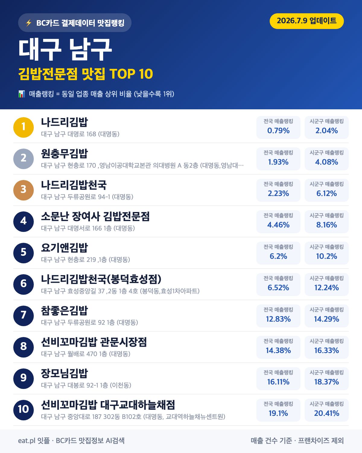 대구 남구 김밥전문점 맛집 TOP 30 | 헛걸음 NO, 실시간 영업 확인하고 가기
