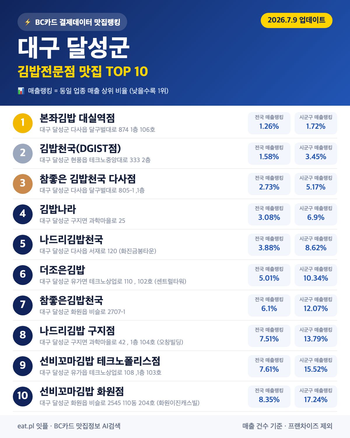 대구 달성군 김밥전문점 맛집 TOP 30 | 헛걸음 NO, 실시간 영업 확인하고 가기