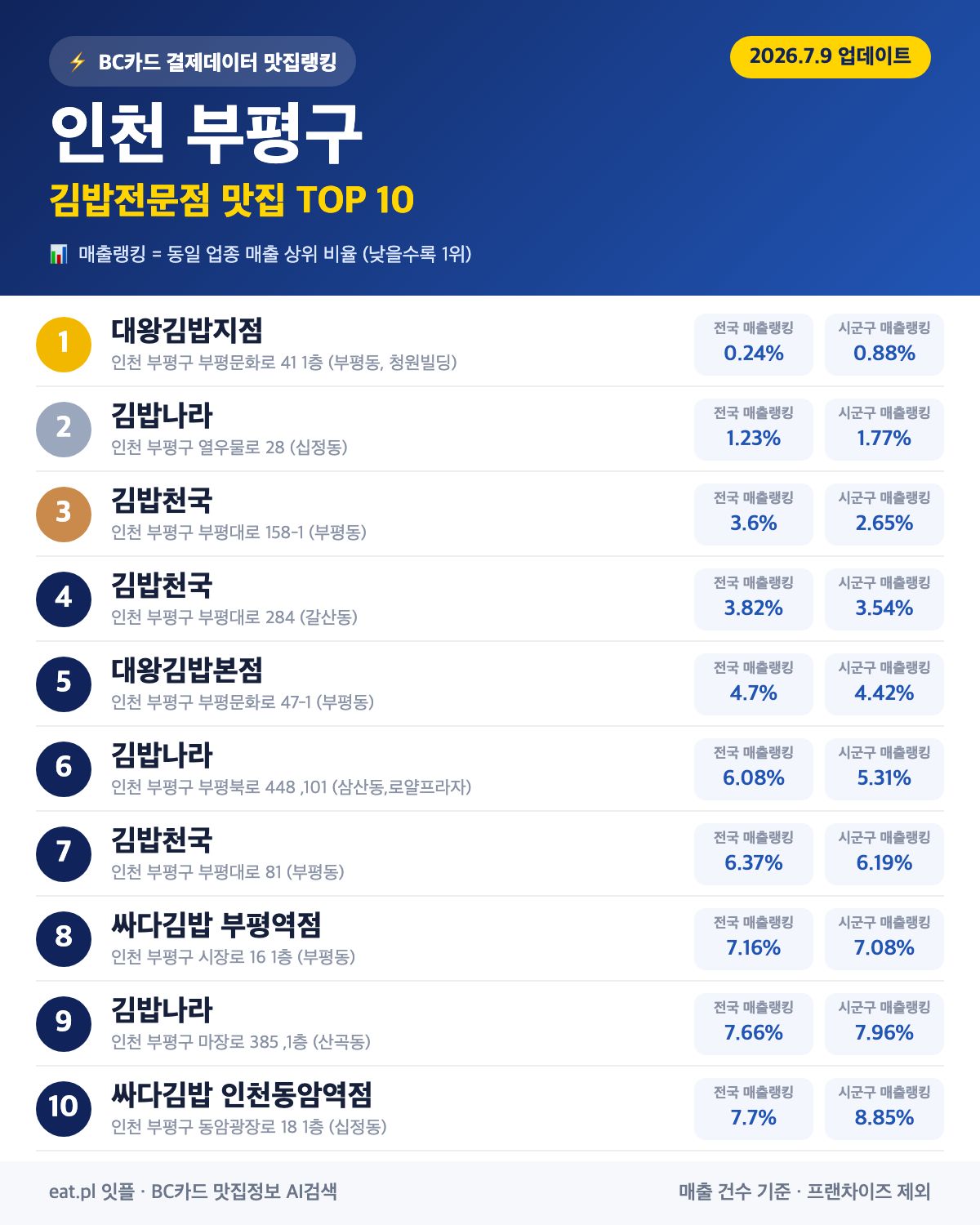 인천 부평구 김밥전문점 맛집 TOP 30 | 헛걸음 NO, 실시간 영업 확인하고 가기