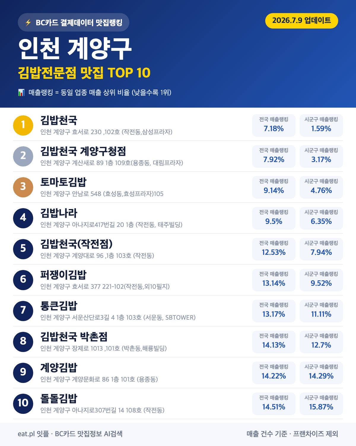 인천 계양구 김밥전문점 맛집 TOP 30 | 헛걸음 NO, 실시간 영업 확인하고 가기