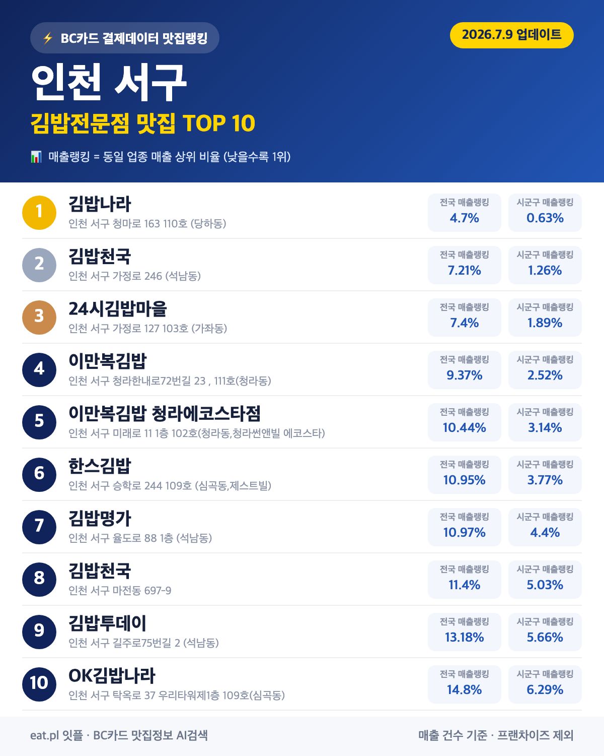 인천 서구 김밥전문점 맛집 TOP 30 | 헛걸음 NO, 실시간 영업 확인하고 가기